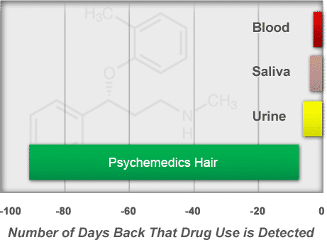 Psychemedics hair testing is better than urinalysis or other drug tests.
