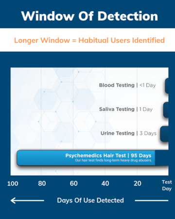 Mouth Swab Drug Test Detection Period Chart