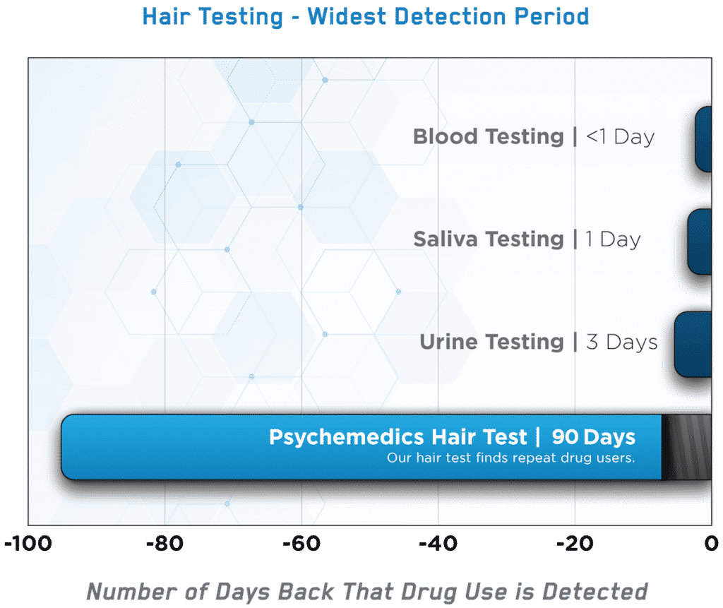 Mouth Swab Drug Test Detection Period Chart