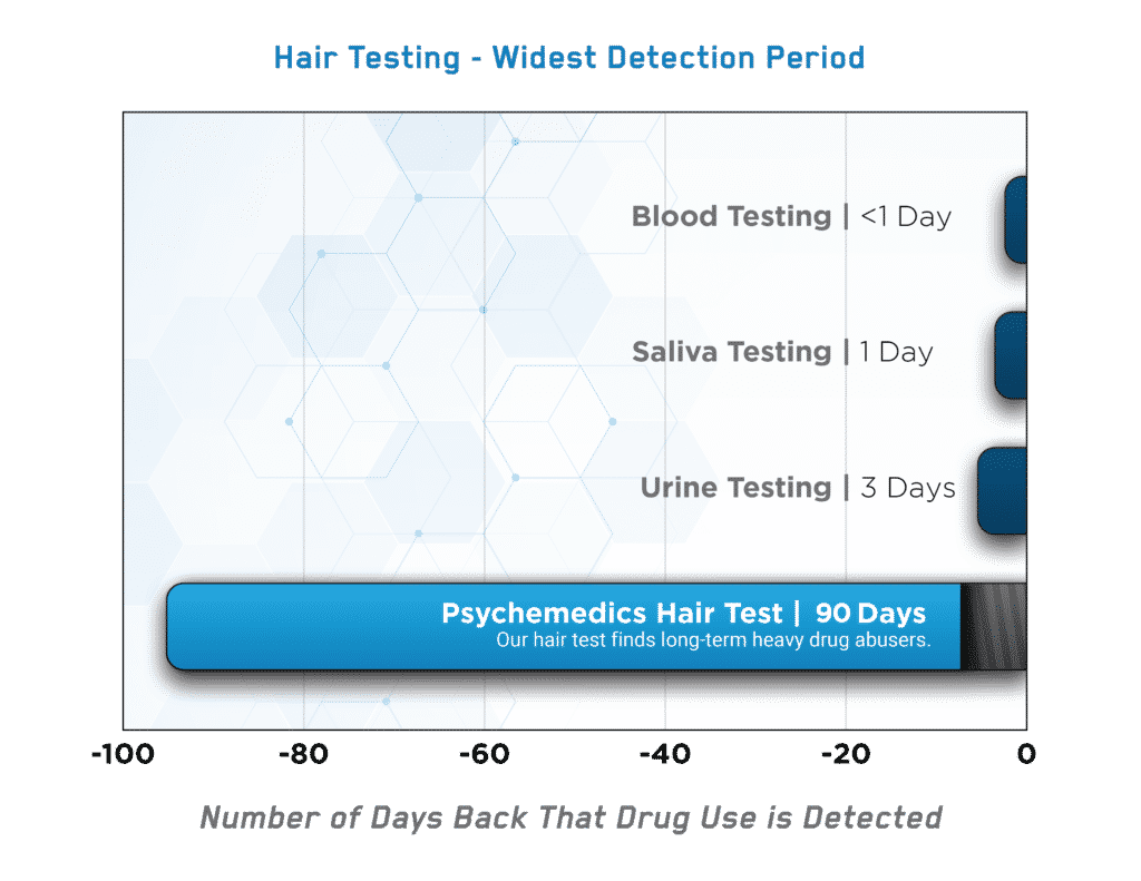 Detection Period A Psychemedics hair test detects usage over 90-days.