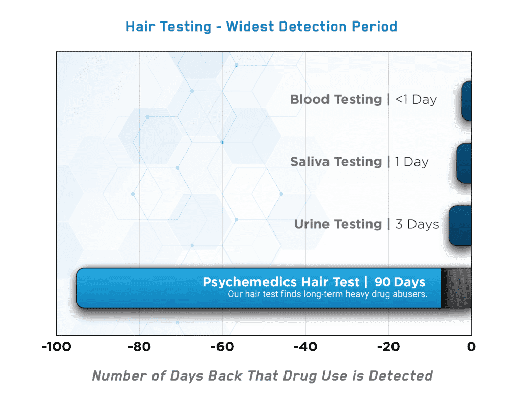 A Psychemedics hair test detects usage over 90-days.