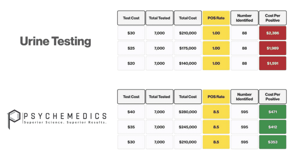 Psychemedics Cost-Per-User Identified is Lowest Chart shows that Psychemedics Cost for each user identified is significantly lower than urine testing.