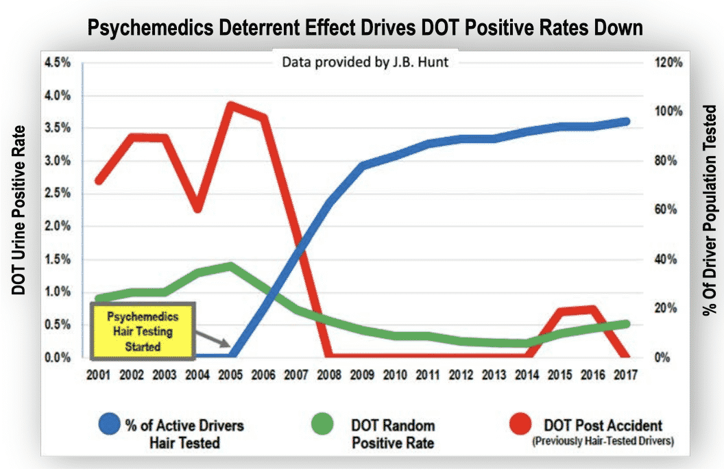 Psychemedics hair test deterrent impact improved DOT urine testing positive rates.