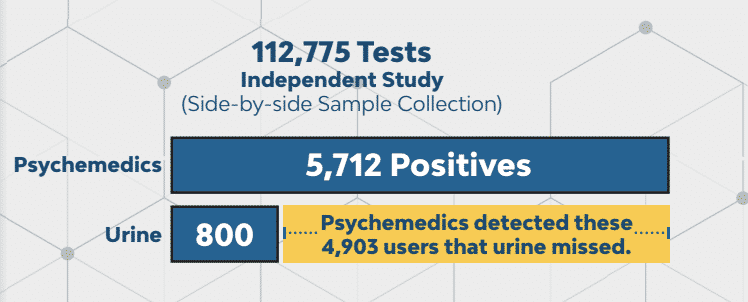 Chart: In 112,774 tests, Psychemedics found 4,905 users that urine test missed.