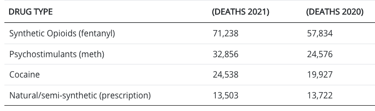 Drug Death increase 2021 Chart shows huge increases in fentanyl, cocaine and stimulants use in 2021.