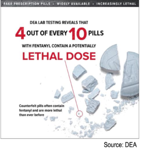 4 of 10 counterfeit pills seized by DEA contain a potentially lethal dose of fentanyl.