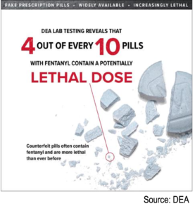 DEA OnePill 4 of 10 counterfeit pills seized by DEA contain a potentially lethal dose of fentanyl.