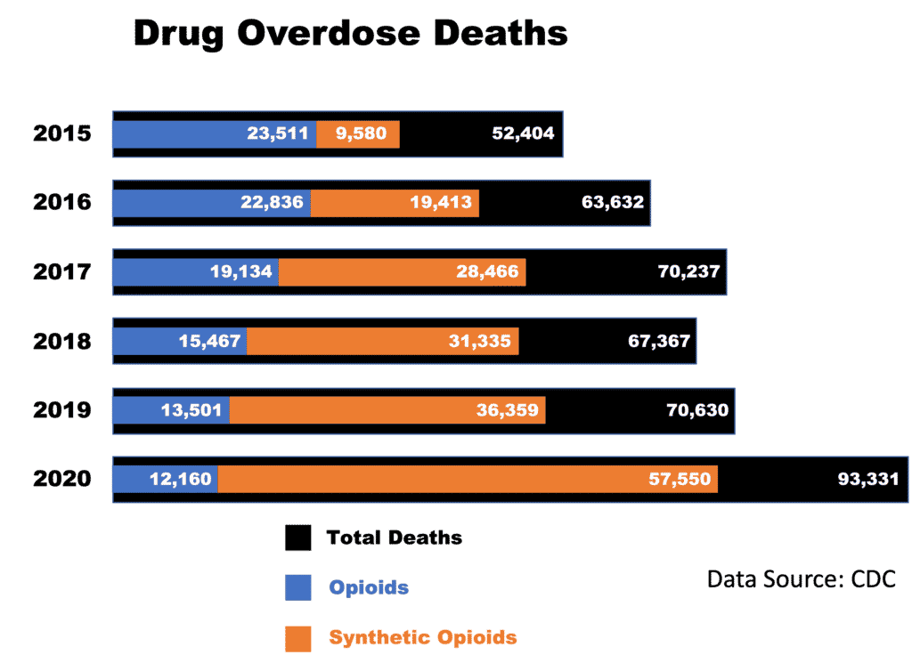 Chart shows increasing deaths from 52,000 in 2015 to 93,331 in 2020, with fentanyl the primary cause.